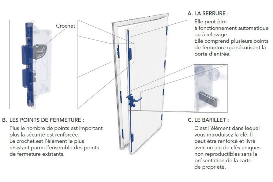 schema présentant les différents aspects de la serrure d'une porte d'entrée